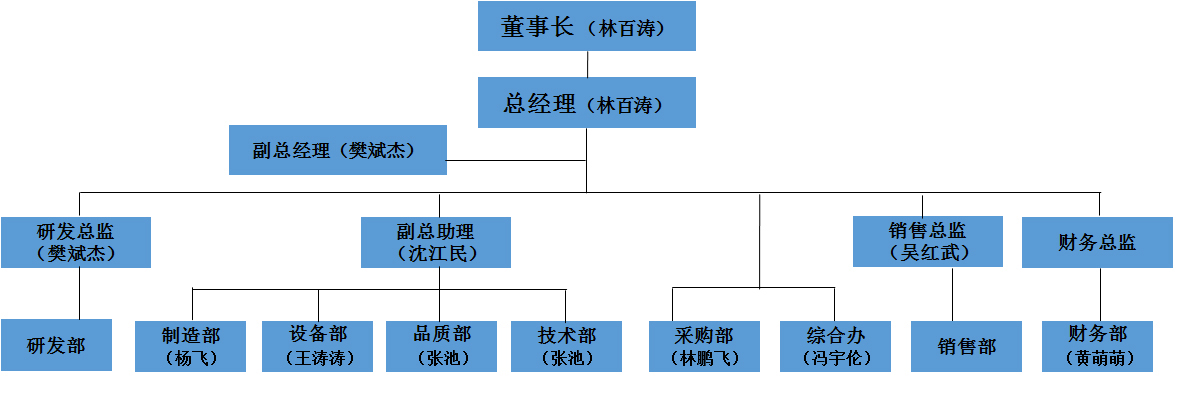 組織框架